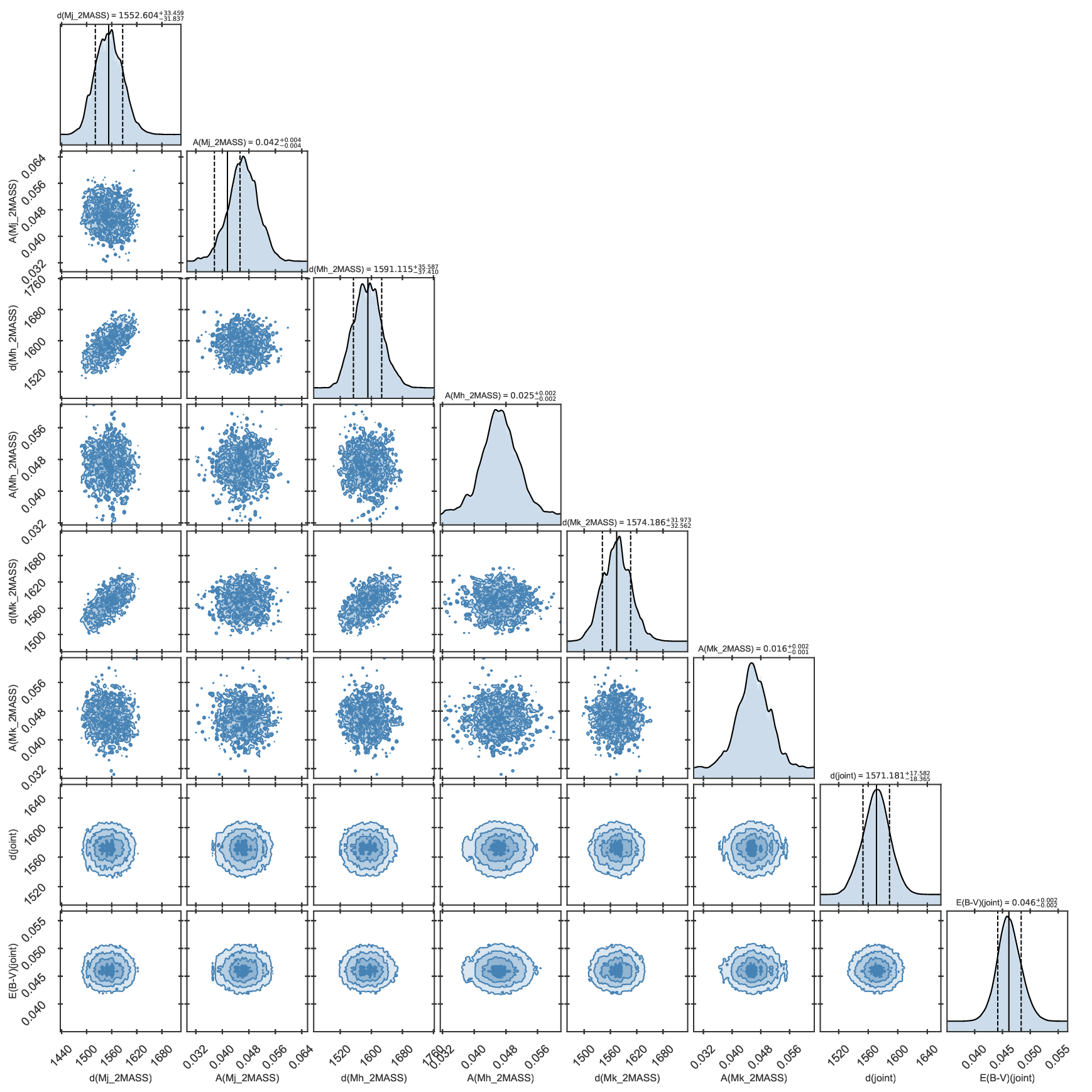 Corner plot of distance properties of the fit to KIC 11129442 including asteroseismology and parallaxes.