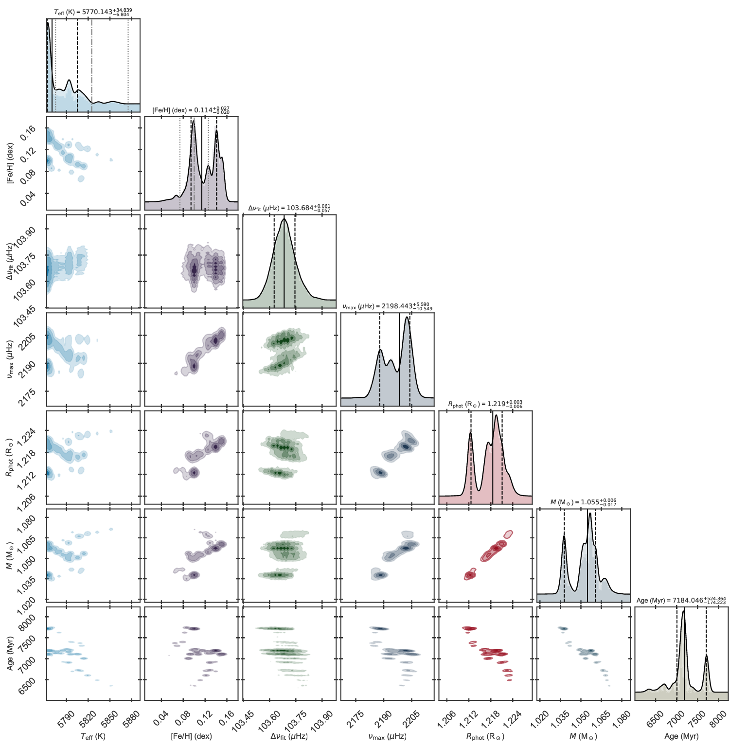 Corner plot of the 16 Cyg A fit using the interpolated grid.