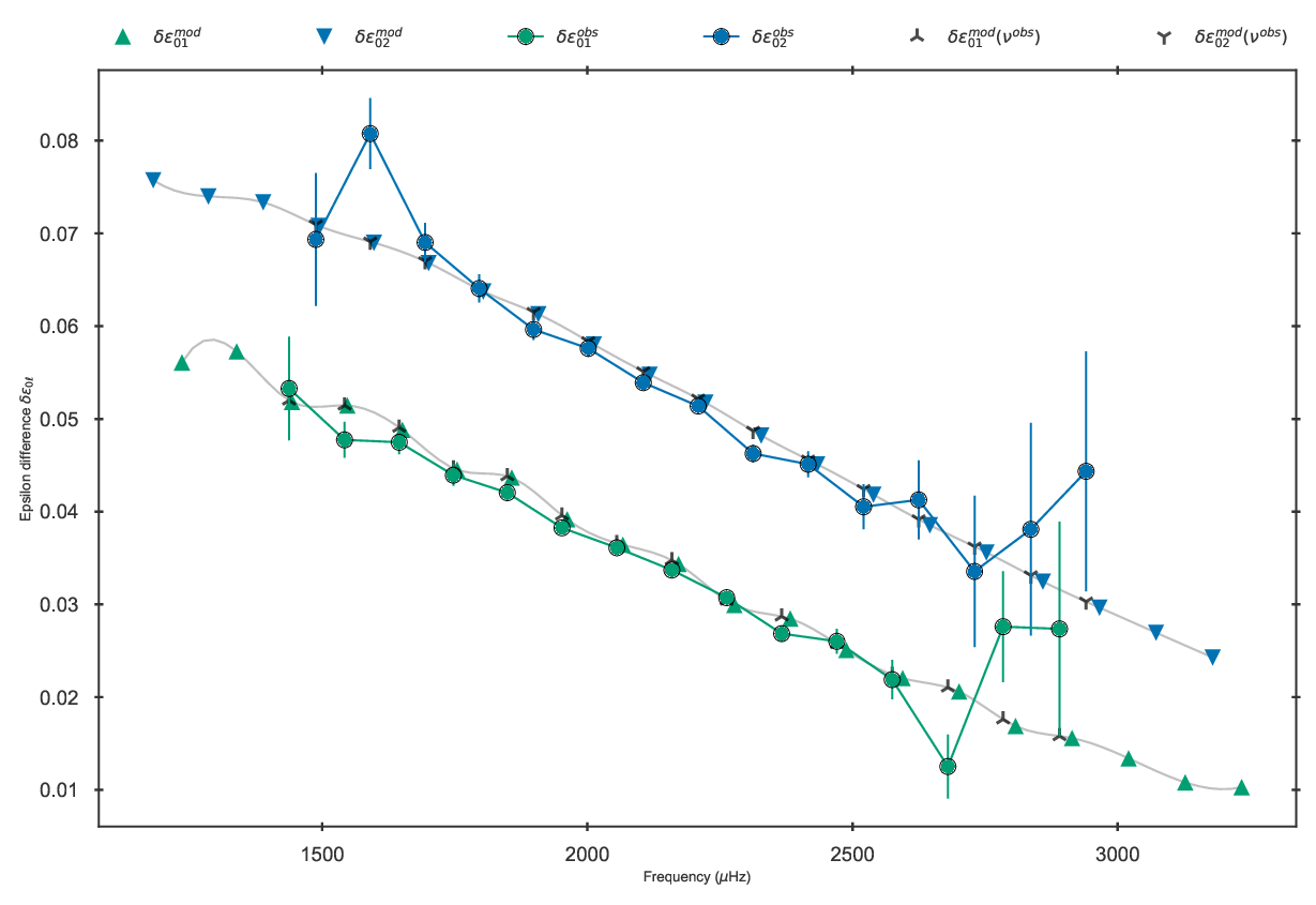Epsilon differences of the best fit model to 16 Cyg A in the grid.