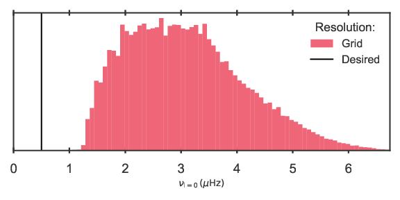Distribution in individual frequency resolution of the current grid.