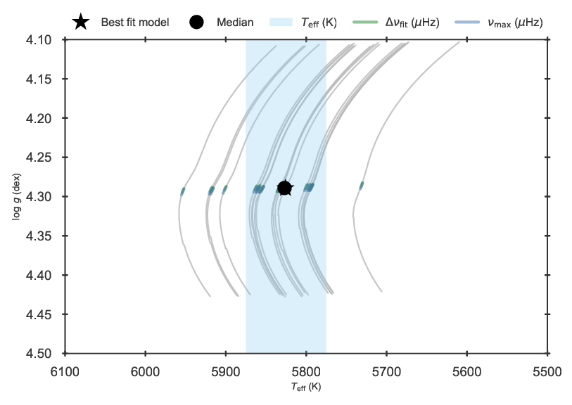 Kiel diagram plot of the 16 Cyg A fit using global asteroseismic quantities.