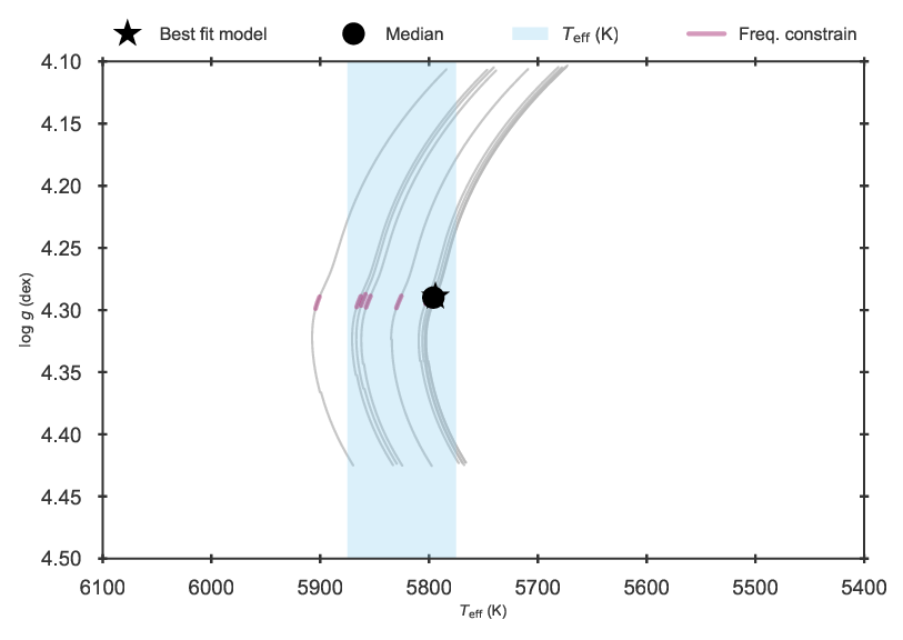 Kiel diagram of the 16 Cyg A fit using the original grid.
