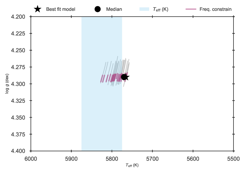 Kiel diagram of the 16 Cyg A fit using the interpolated grid.