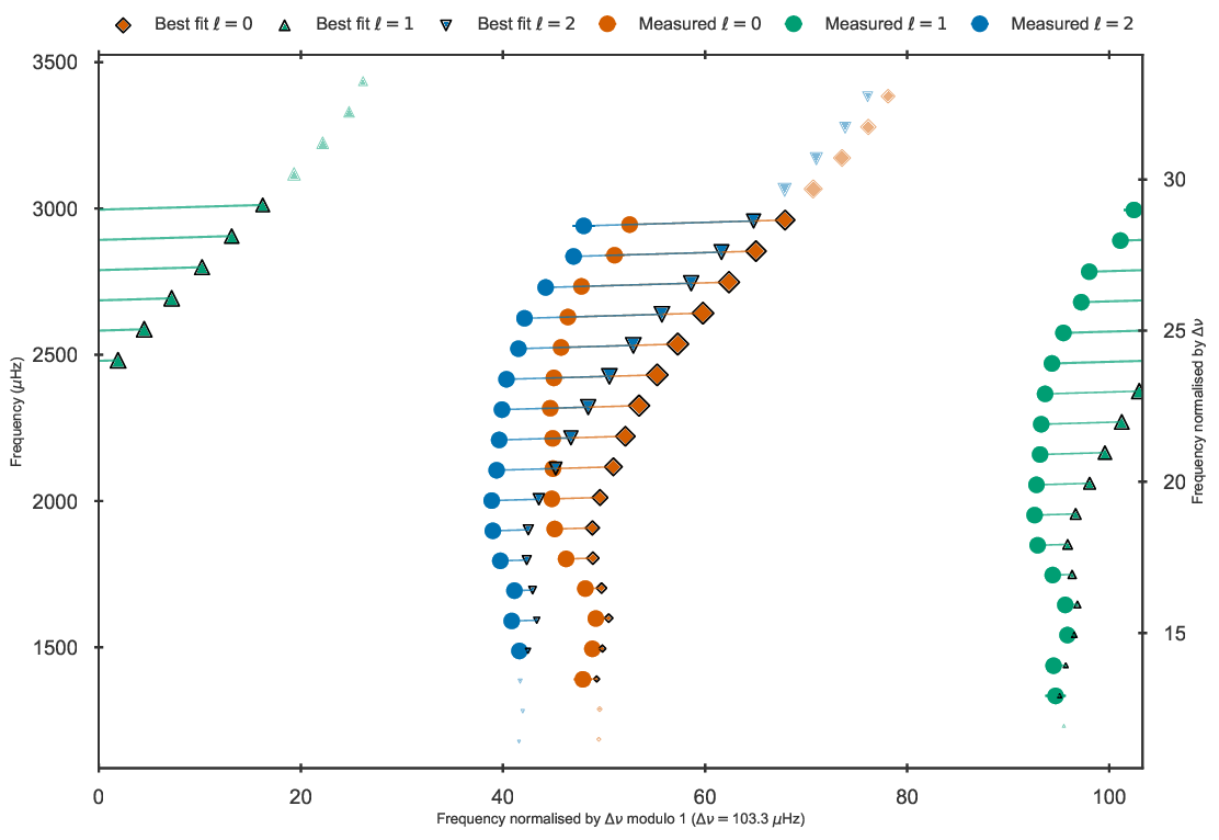 Echelle diagram showing the uncorrected frequencies of the best fit model to 16 Cyg A in the grid.