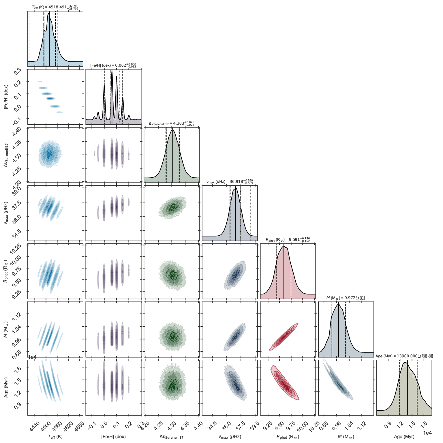 Corner plot of the fit to KIC 11129442 including asteroseismology and parallaxes.