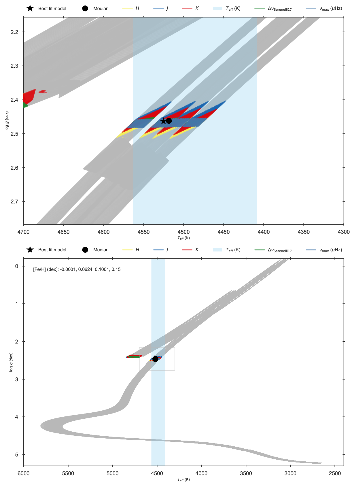 Kiel diagram of the fit to KIC 11129442 including asteroseismology and parallaxes.