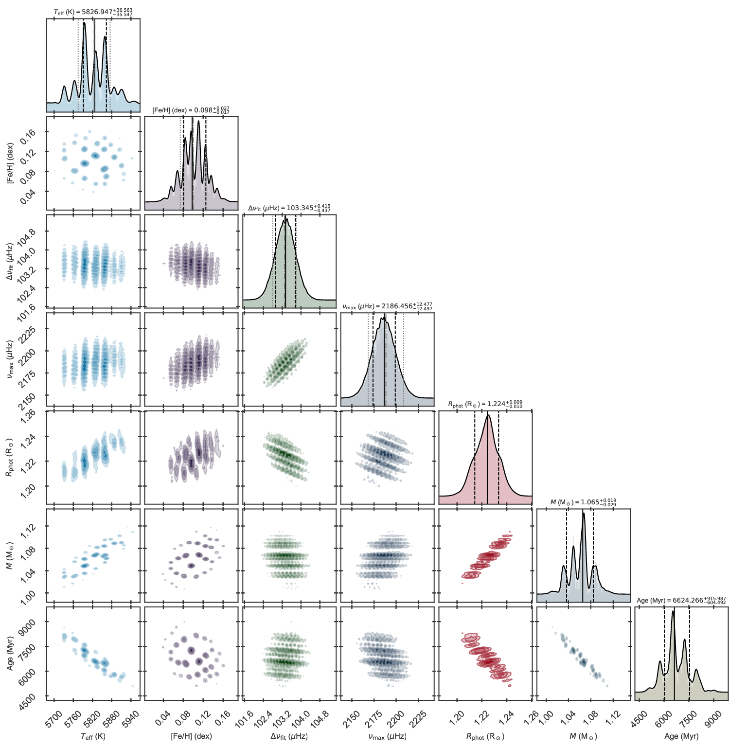 Corner plot of the 16 Cyg A fit using global asteroseismic quantities.