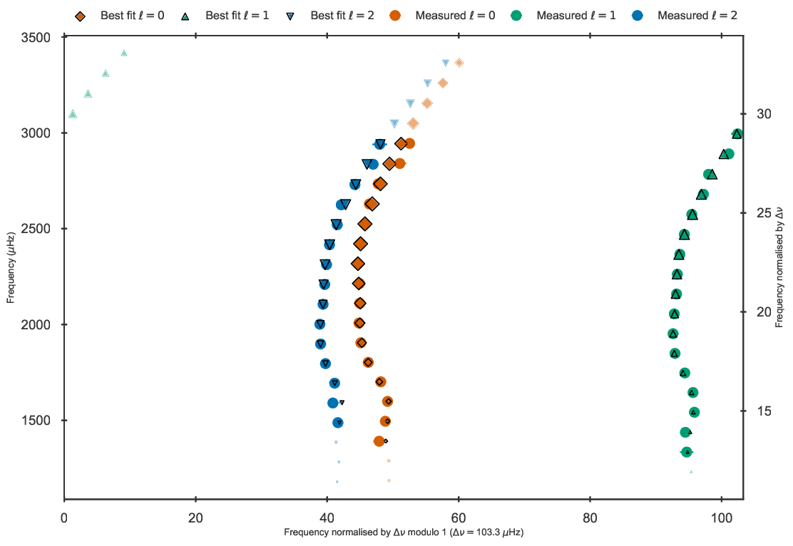 Echelle diagram after the BG14 frequency correction to the best fit model to 16 Cyg A in the grid.