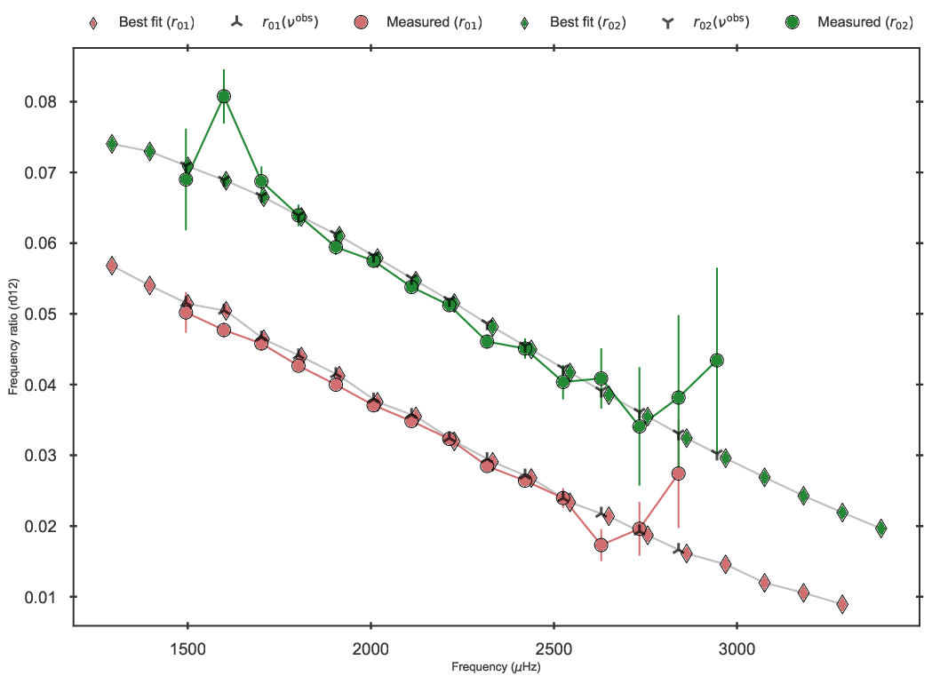 Frequency ratios of the best fit model to 16 Cyg A in the grid.