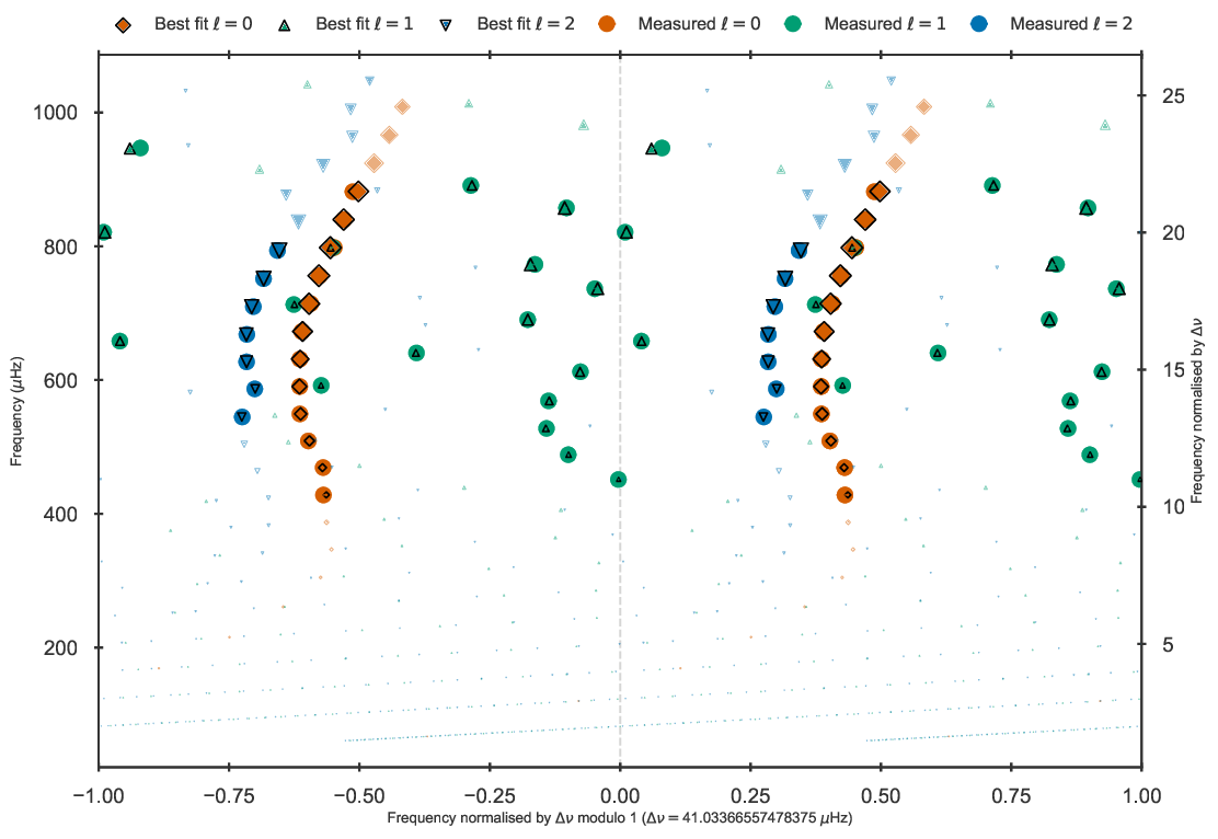 Echelle diagram after the BG14 frequency correction to the best fit model to Validation star 245.